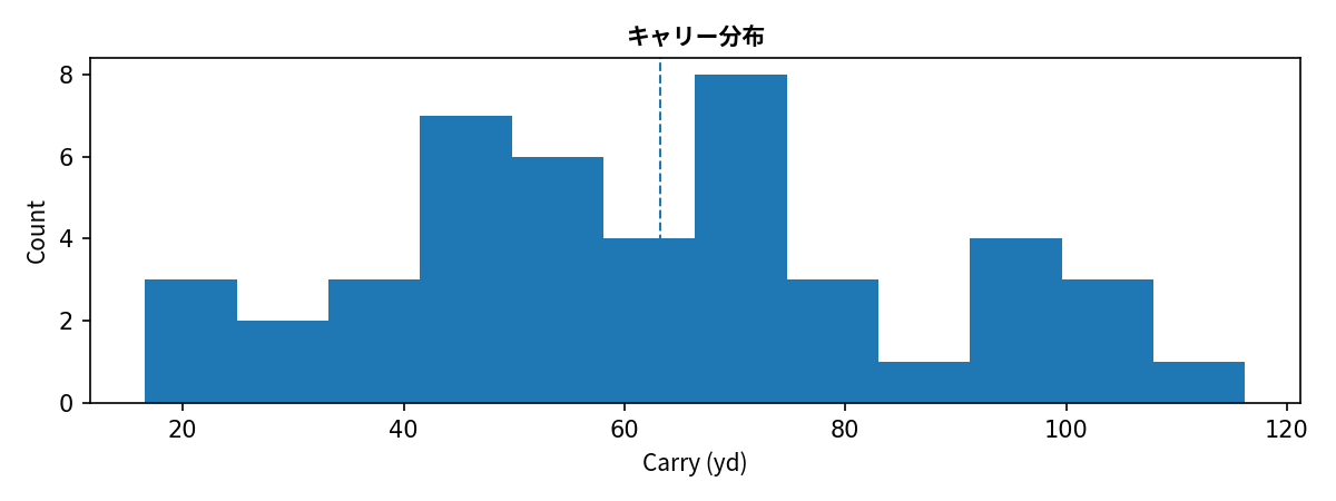 carry histogram