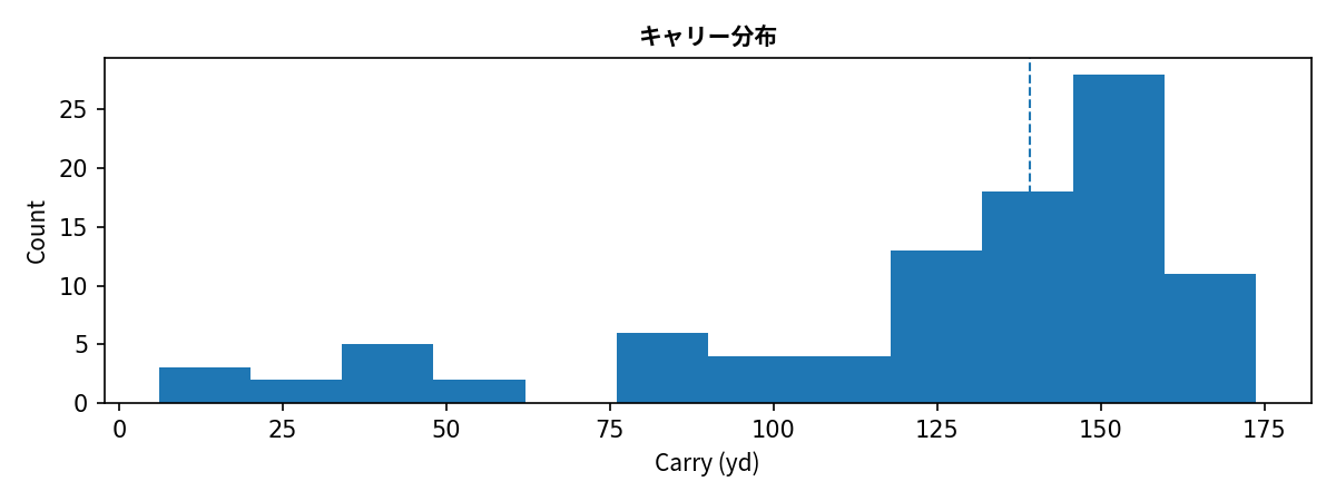 carry histogram