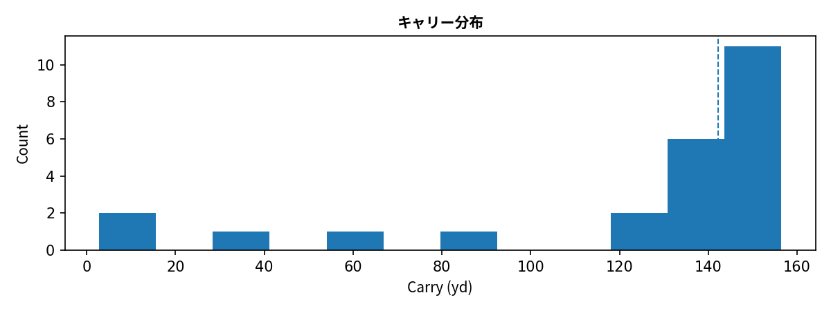 carry histogram