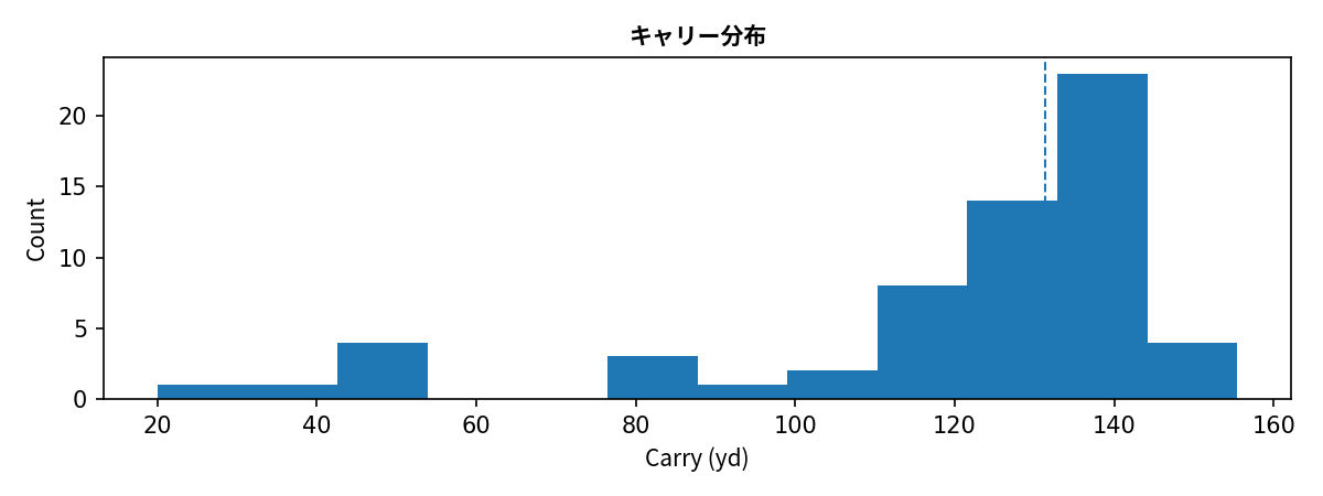carry histogram
