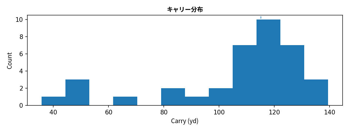 carry histogram