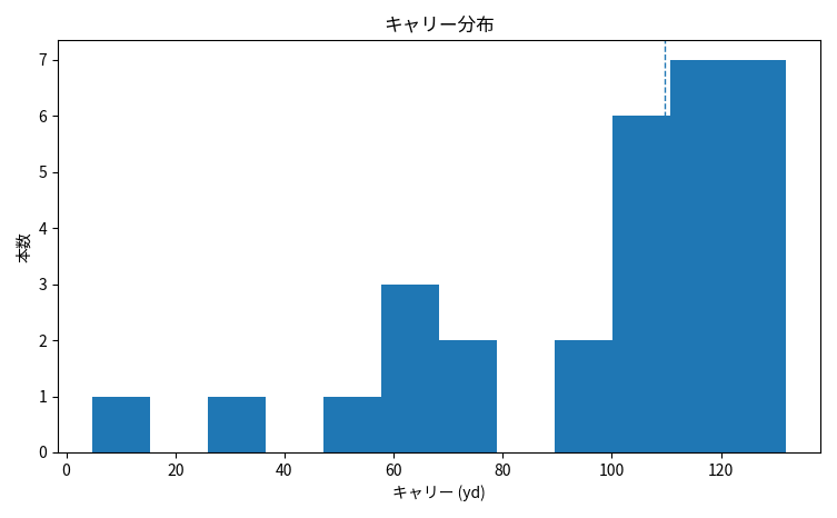 carry histogram